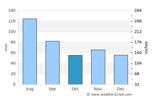 Imst average rain in October