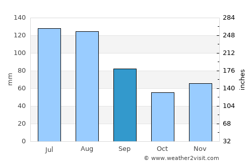 Imst average rain in September
