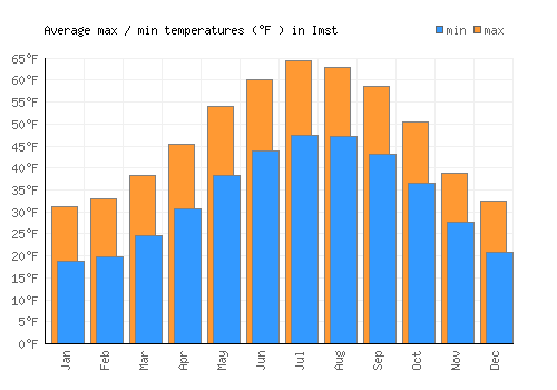 Imst average minimum / maximum temperatures (Fahrenheit)