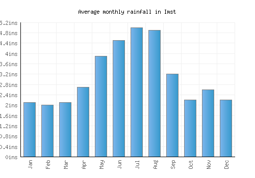 Imst monthly rainfall chart (inches)