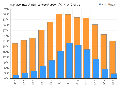 Imuris average minimum / maximum temperatures (Celsius)