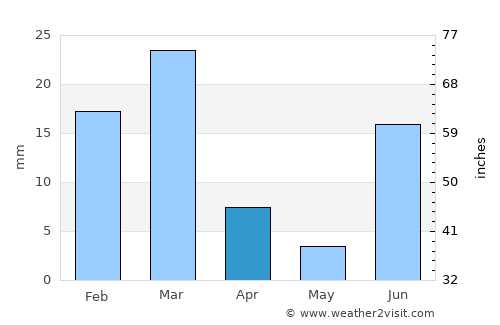 Imuris average rain in April