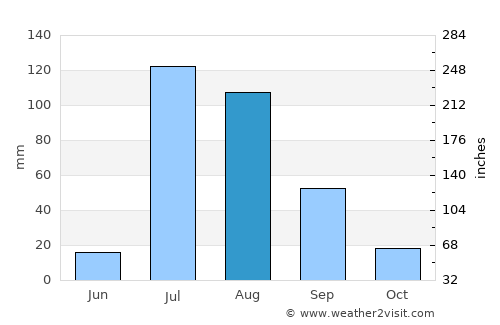 Imuris average rain in August