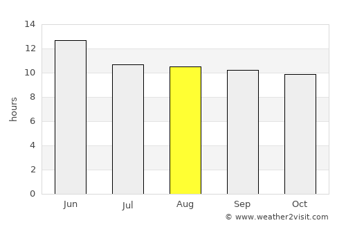 Imuris average rain in August