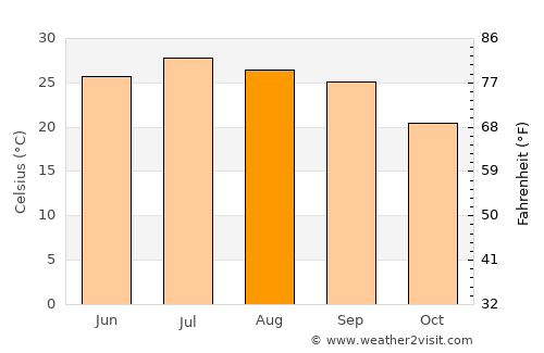 Imuris average temperature in August