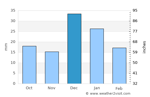Imuris average rain in December