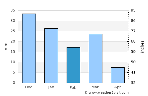 Imuris average rain in February