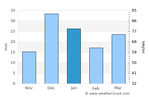 Imuris average rain in January