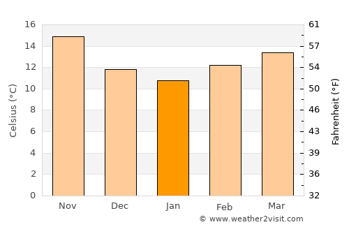 Imuris average temperature in January