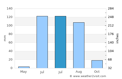 Imuris average rain in July