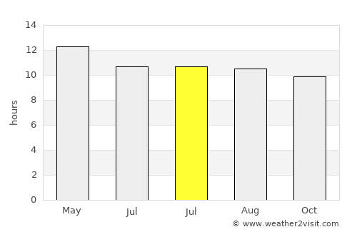 Imuris average rain in July