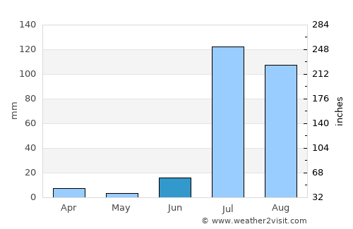 Imuris average rain in June