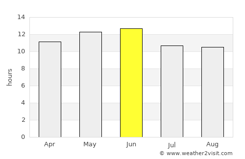 Imuris average rain in June