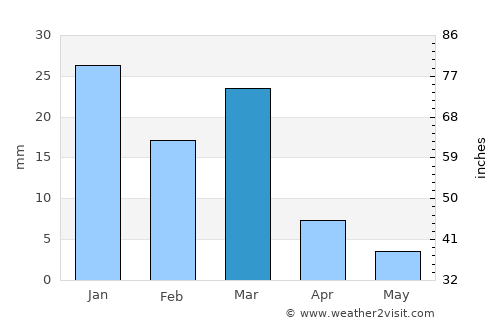 Imuris average rain in March