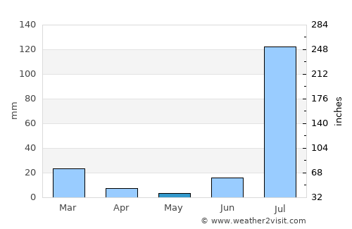 Imuris average rain in May