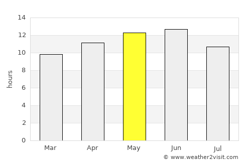 Imuris average rain in May
