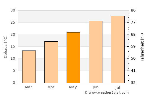Imuris average temperature in May