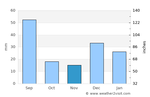 Imuris average rain in November