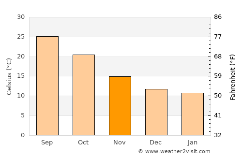 Imuris average temperature in November