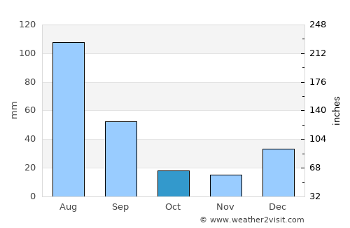Imuris average rain in October