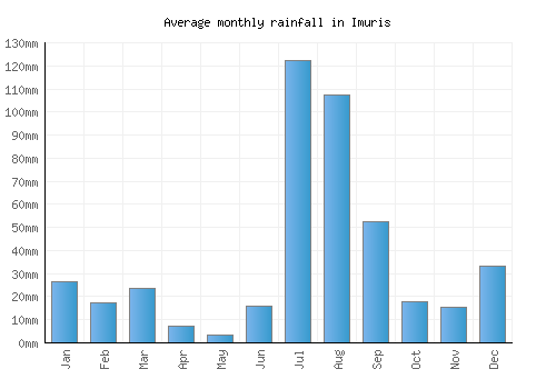Imuris monthly rainfall chart (mm)