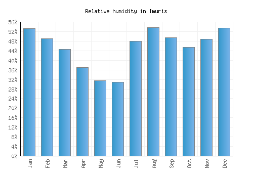 Imuris relative humidity averages