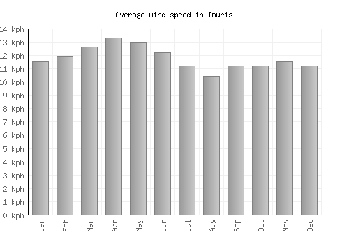 Imuris average winspeed by month (km/h)