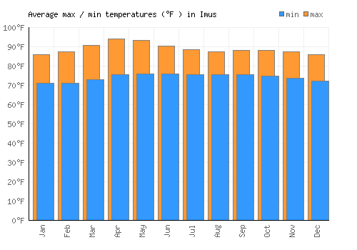 Imus average minimum / maximum temperatures (Fahrenheit)