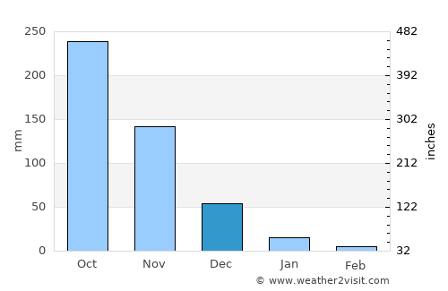Imus average rain in December