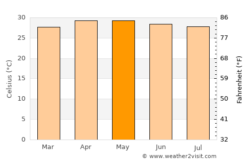 Imus average temperature in May