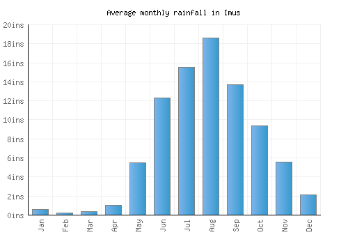Imus monthly rainfall chart (inches)
