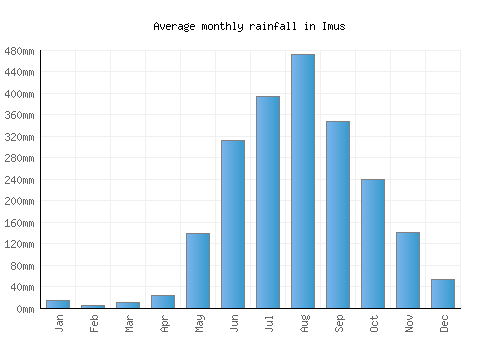 Imus monthly rainfall chart (mm)