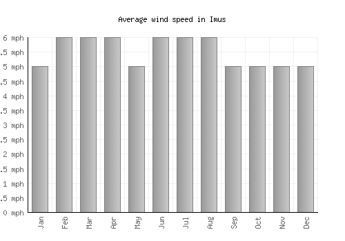 Imus average winspeed by month (mph)