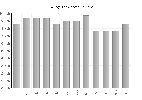 Imus average winspeed by month (km/h)
