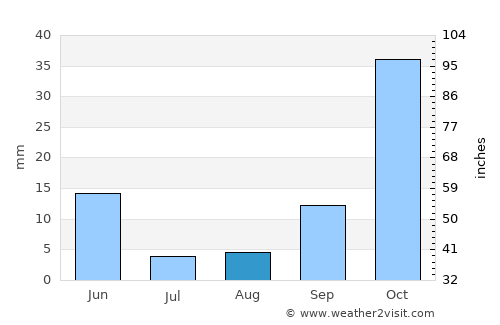 Imzoûrene average rain in August