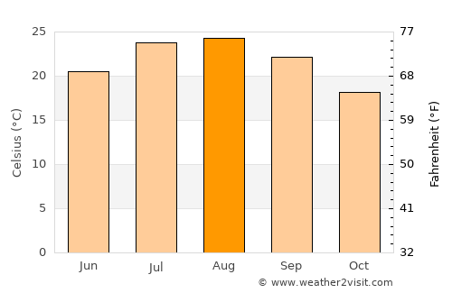 Imzoûrene average temperature in August