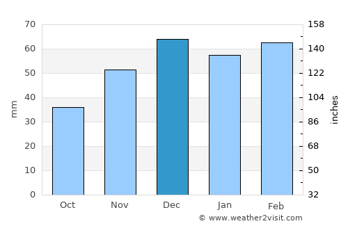 Imzoûrene average rain in December