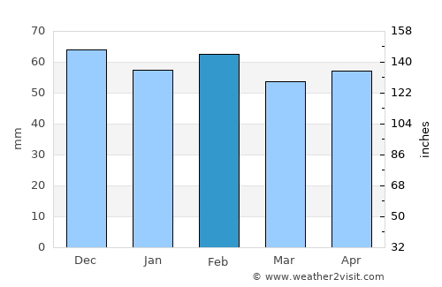 Imzoûrene average rain in February