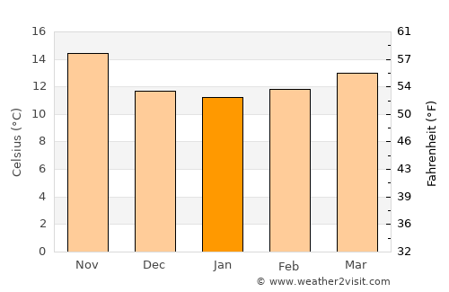 Imzoûrene average temperature in January