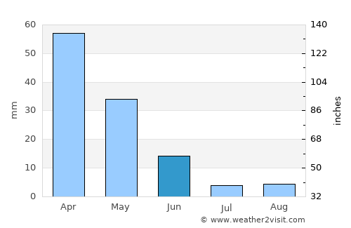 Imzoûrene average rain in June