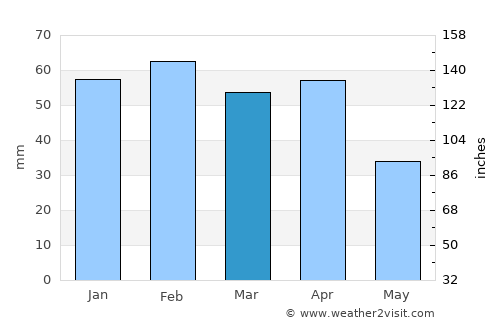 Imzoûrene average rain in March