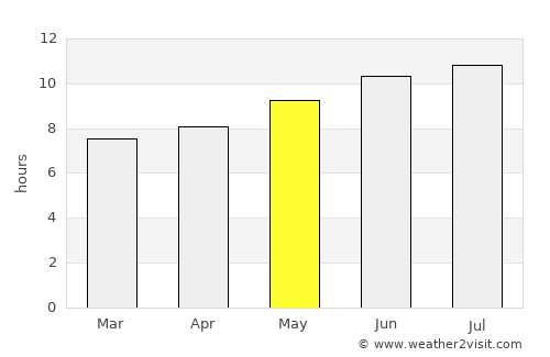 Imzoûrene average rain in May