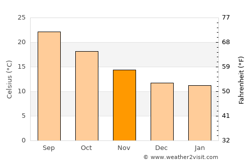 Imzoûrene average temperature in November