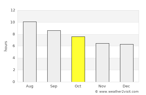 Imzoûrene average rain in October