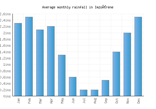 Imzoûrene monthly rainfall chart (inches)
