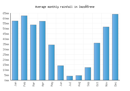 Imzoûrene monthly rainfall chart (mm)