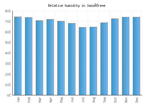 Imzoûrene relative humidity averages
