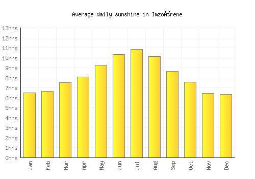 Imzoûrene average daily sunshine chart