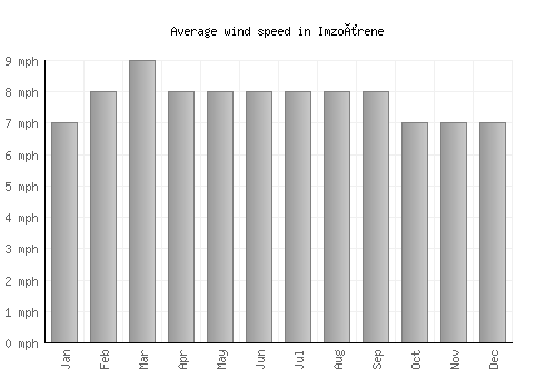 Imzoûrene average winspeed by month (mph)
