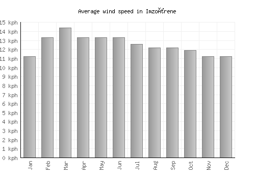 Imzoûrene average winspeed by month (km/h)
